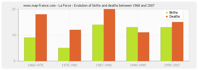 La Force : Evolution of births and deaths between 1968 and 2007